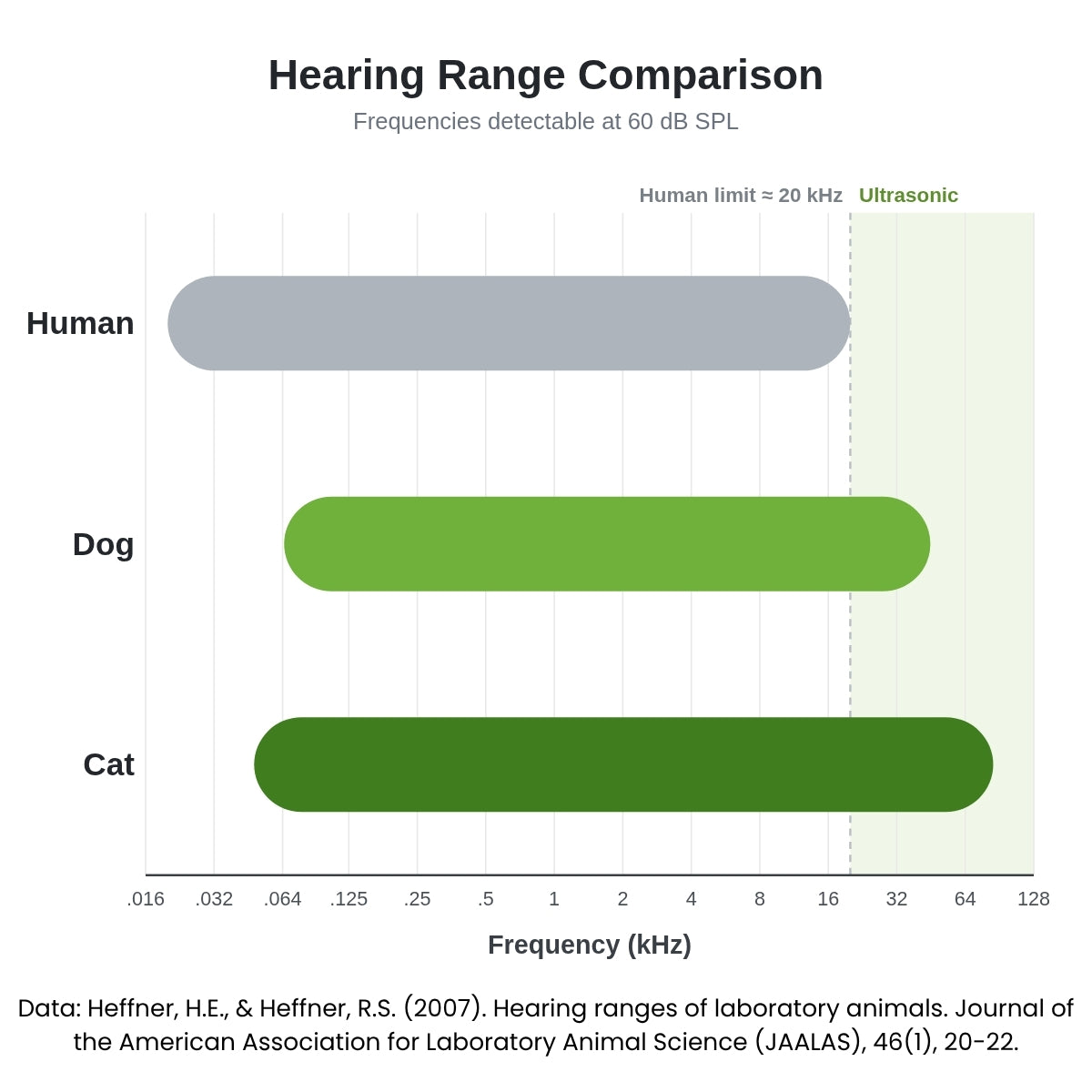 pet hearing range